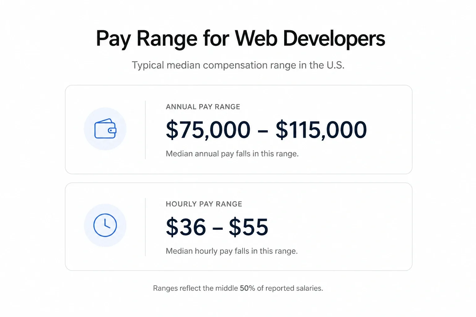 Pay Range for Web Developers