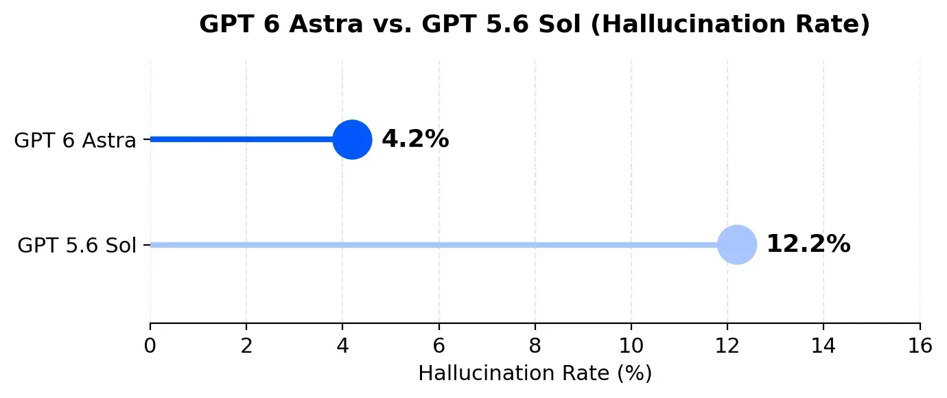 GPT 6 Astra vs GPT 5.6  Sol (Hallucination Rate)