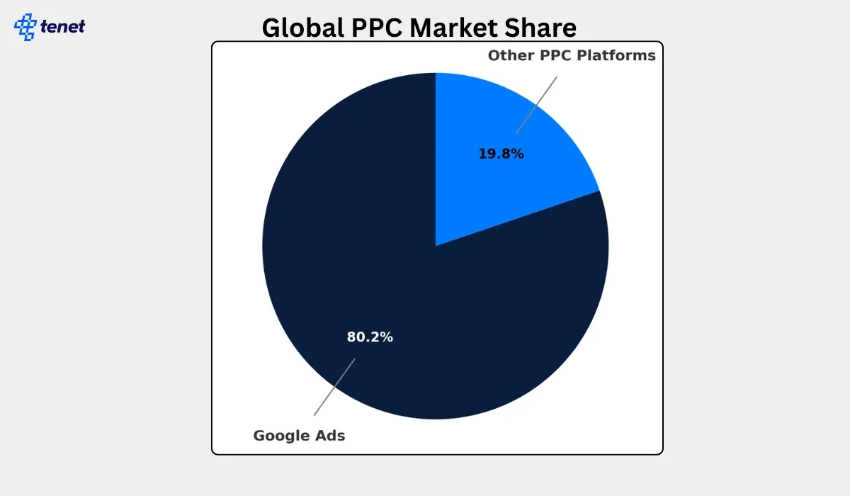 ppc market share.webp
