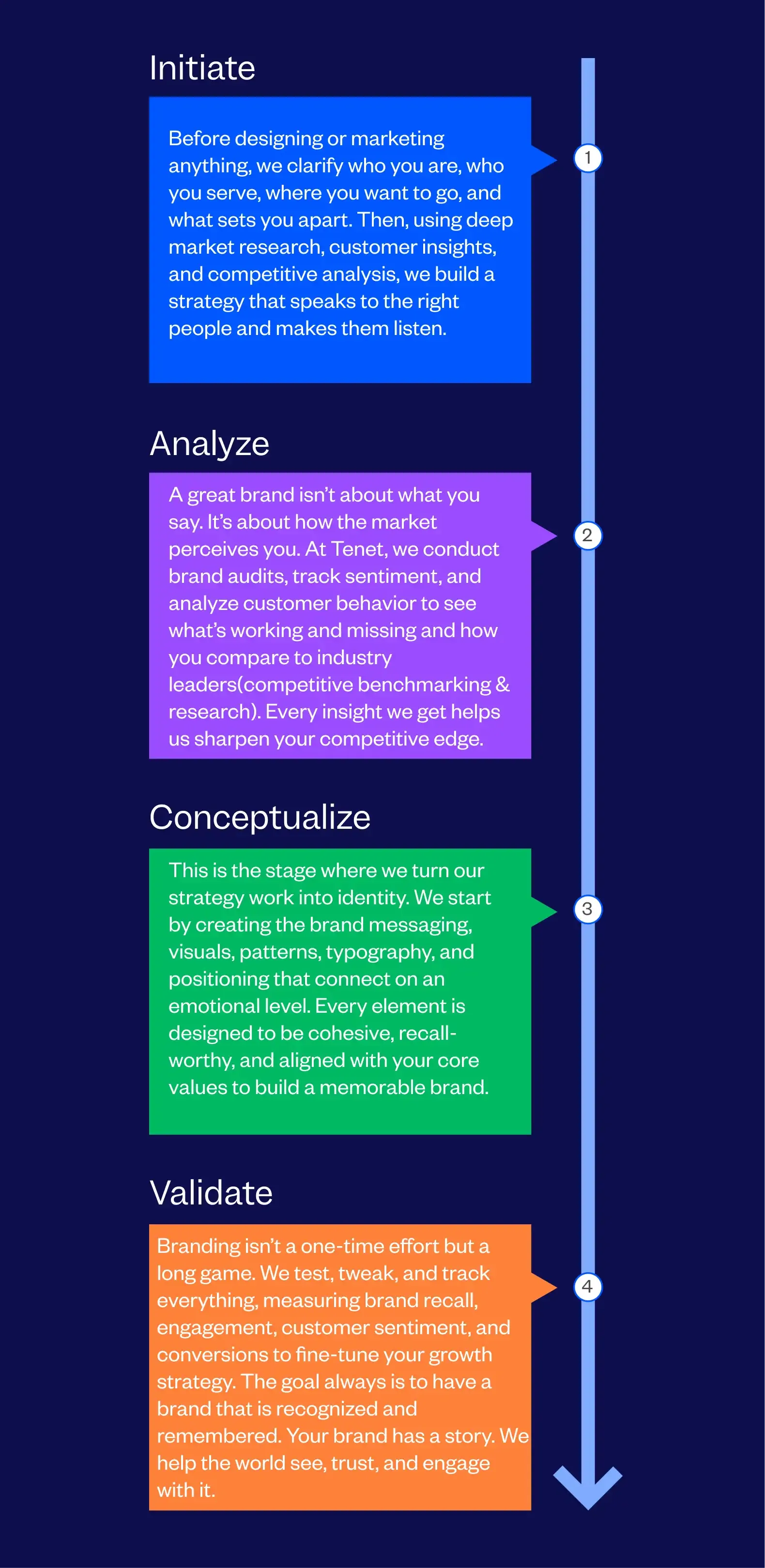 Brand Growth and Recognition Process followed by Tenet