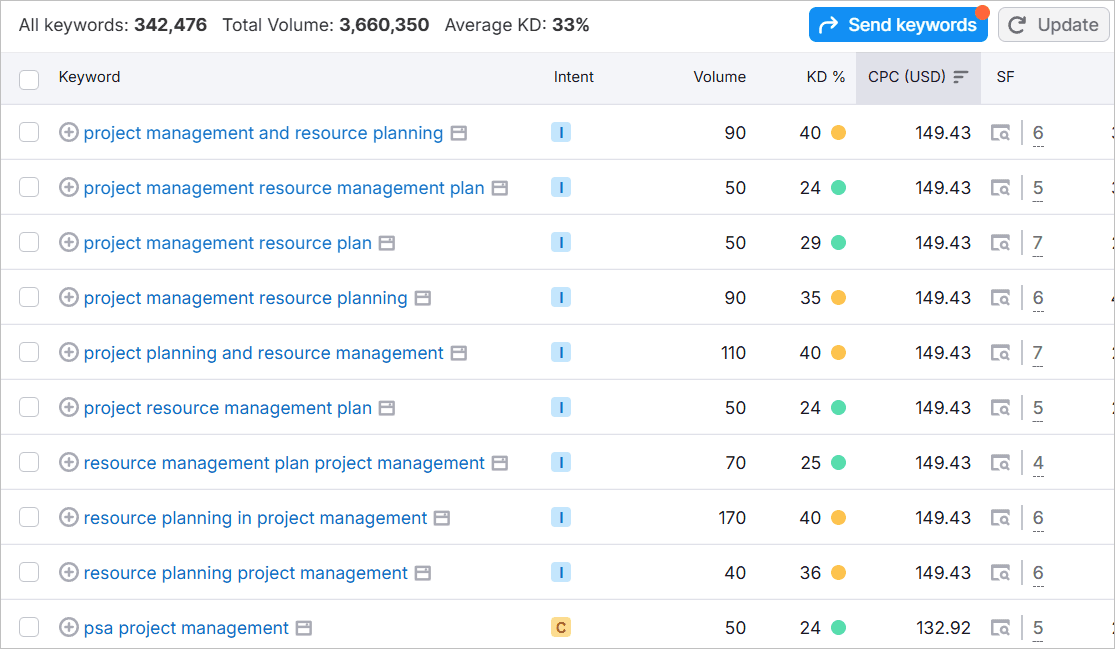 semrush keyword competition checker.PNG