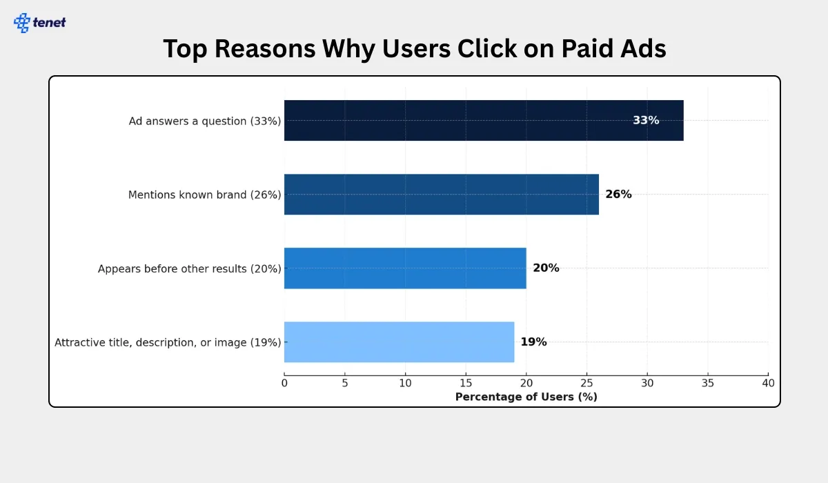 why users click on paid ads google.webp