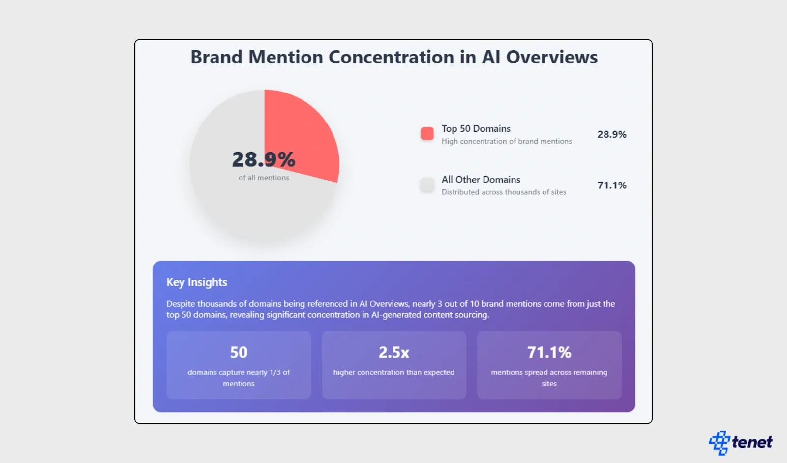 60+ AI SEO Statistics You Must Know in 2025 5.webp