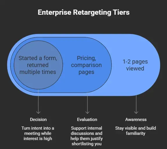 7 Enterprise Marketing Strategies For a Predictable Pipeline 6.webp
