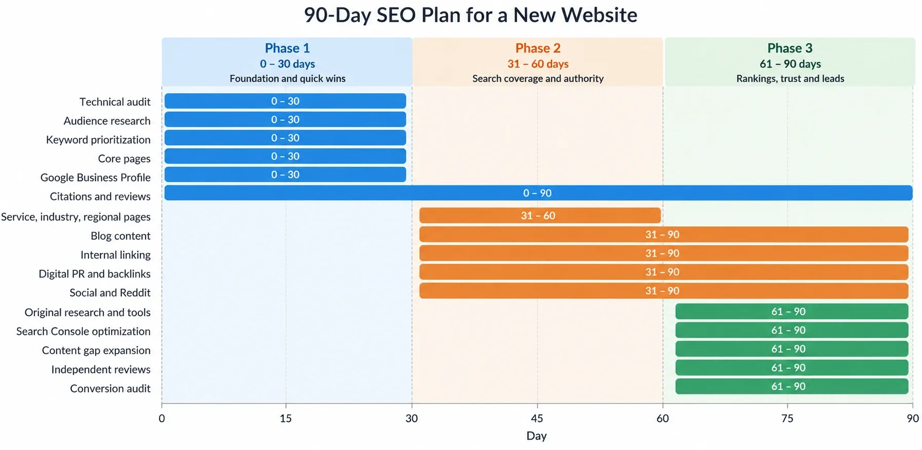 90-Day SEO Plan Infographic