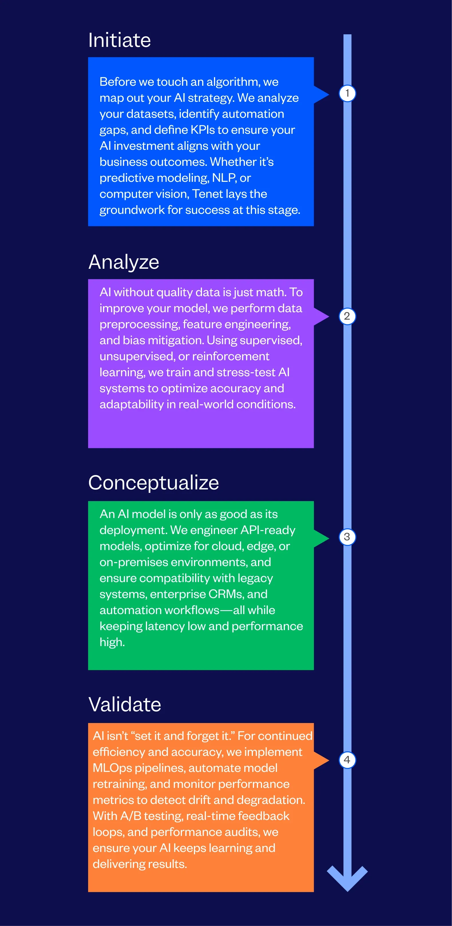 AI/ML Integration & Consulting Services Process Followed By Tenet