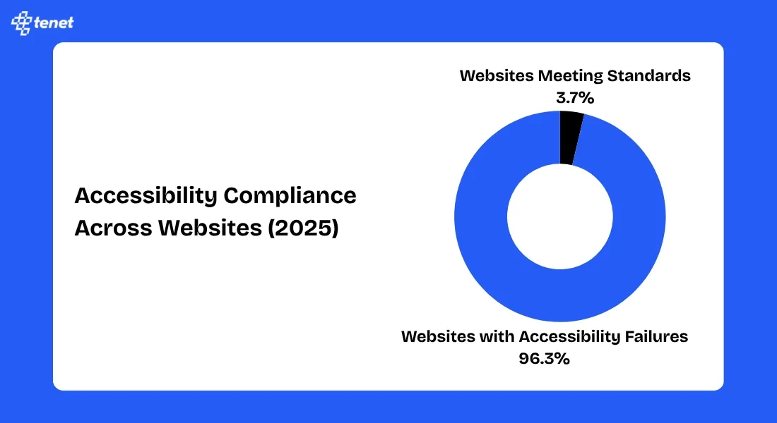Accessibility Compliance Across Websites.webp