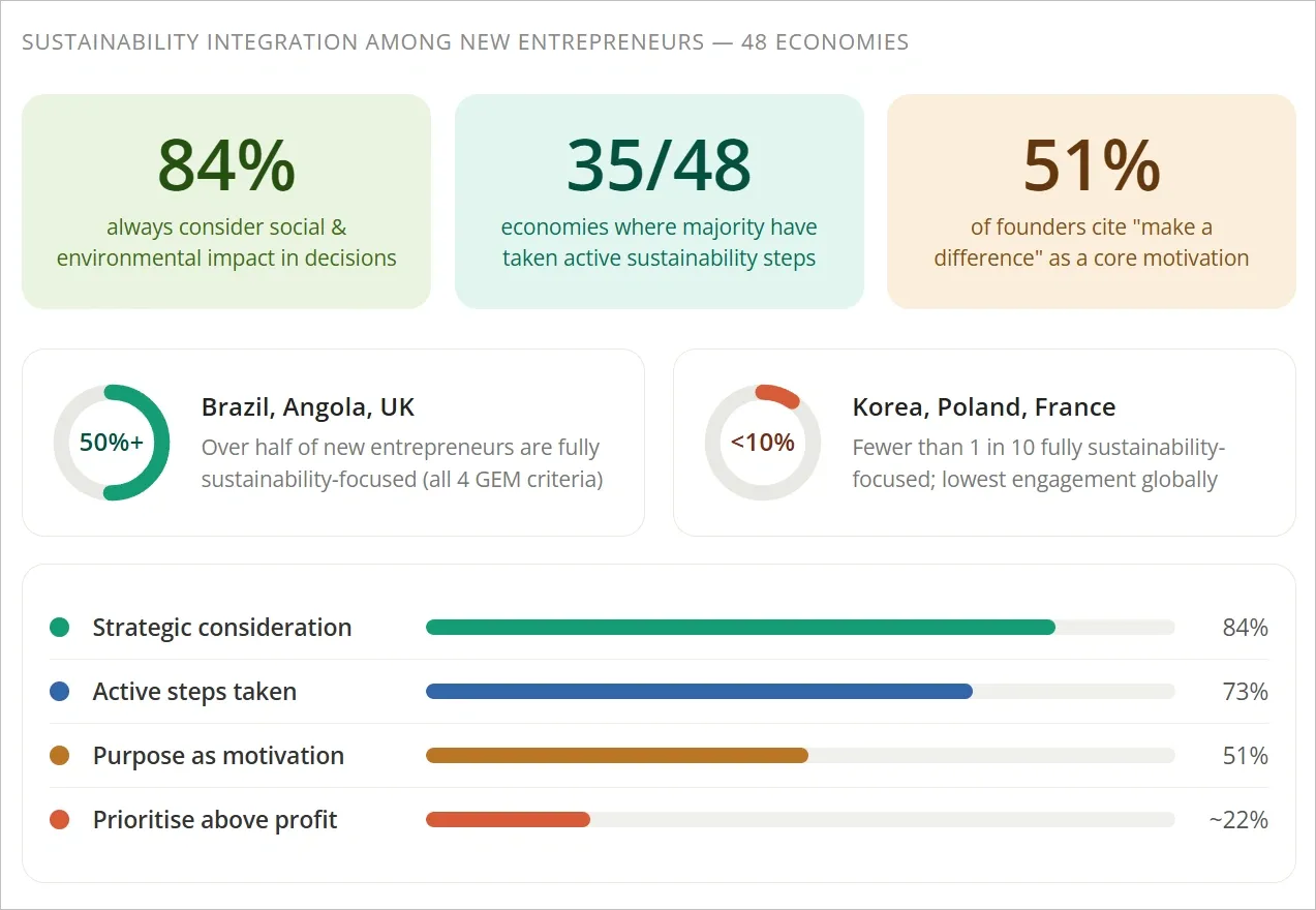Are founders actually focusing on sustainability