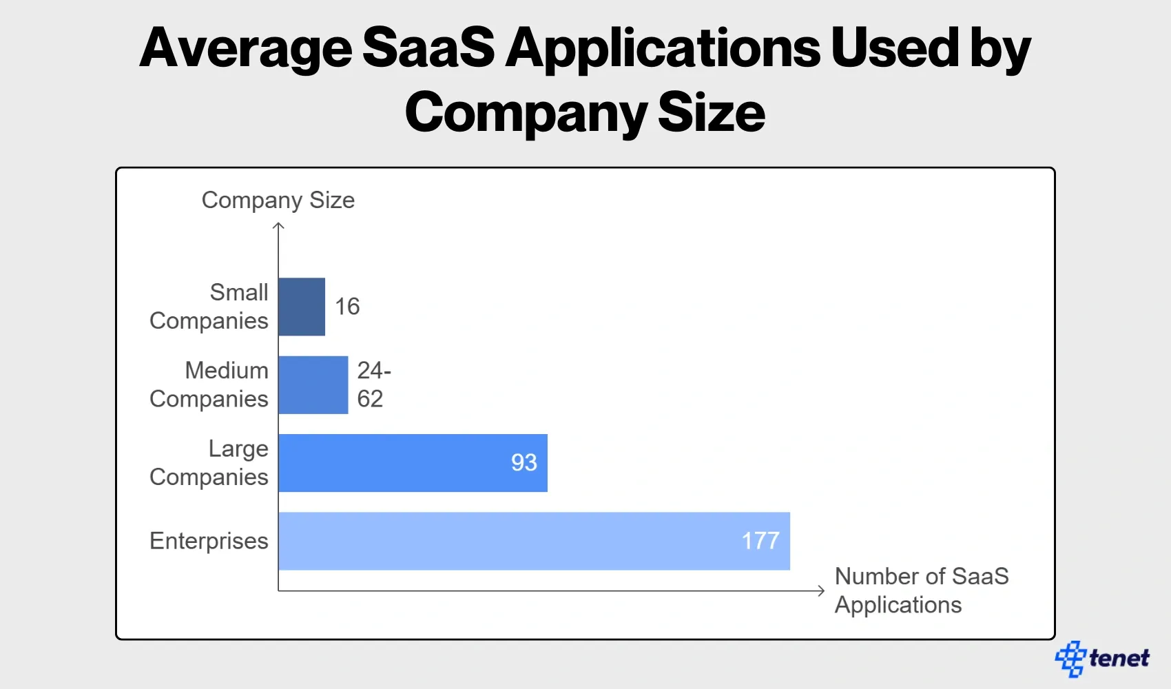 Average SaaS Applications Used by Company Size