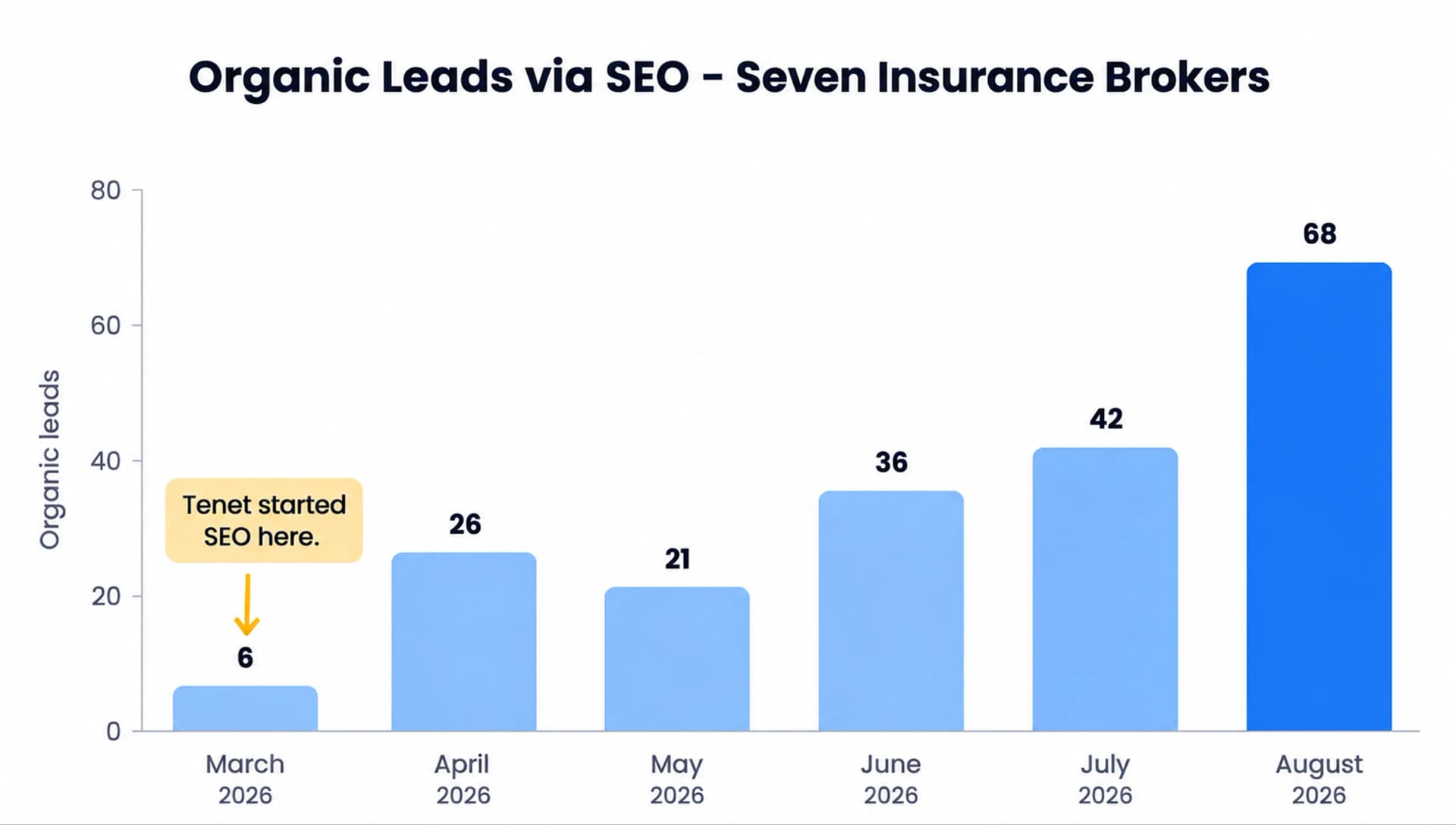 Organic leads grew from 6 to 42 (600% increase) in just 5 months after Tenet started SEO.