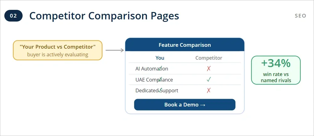 Comparison Pages That Capture Bottom-of-Funnel Traffic