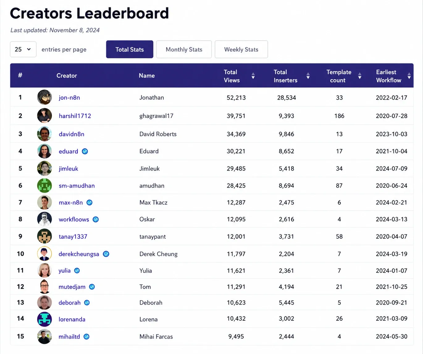 Creators Leaderboard