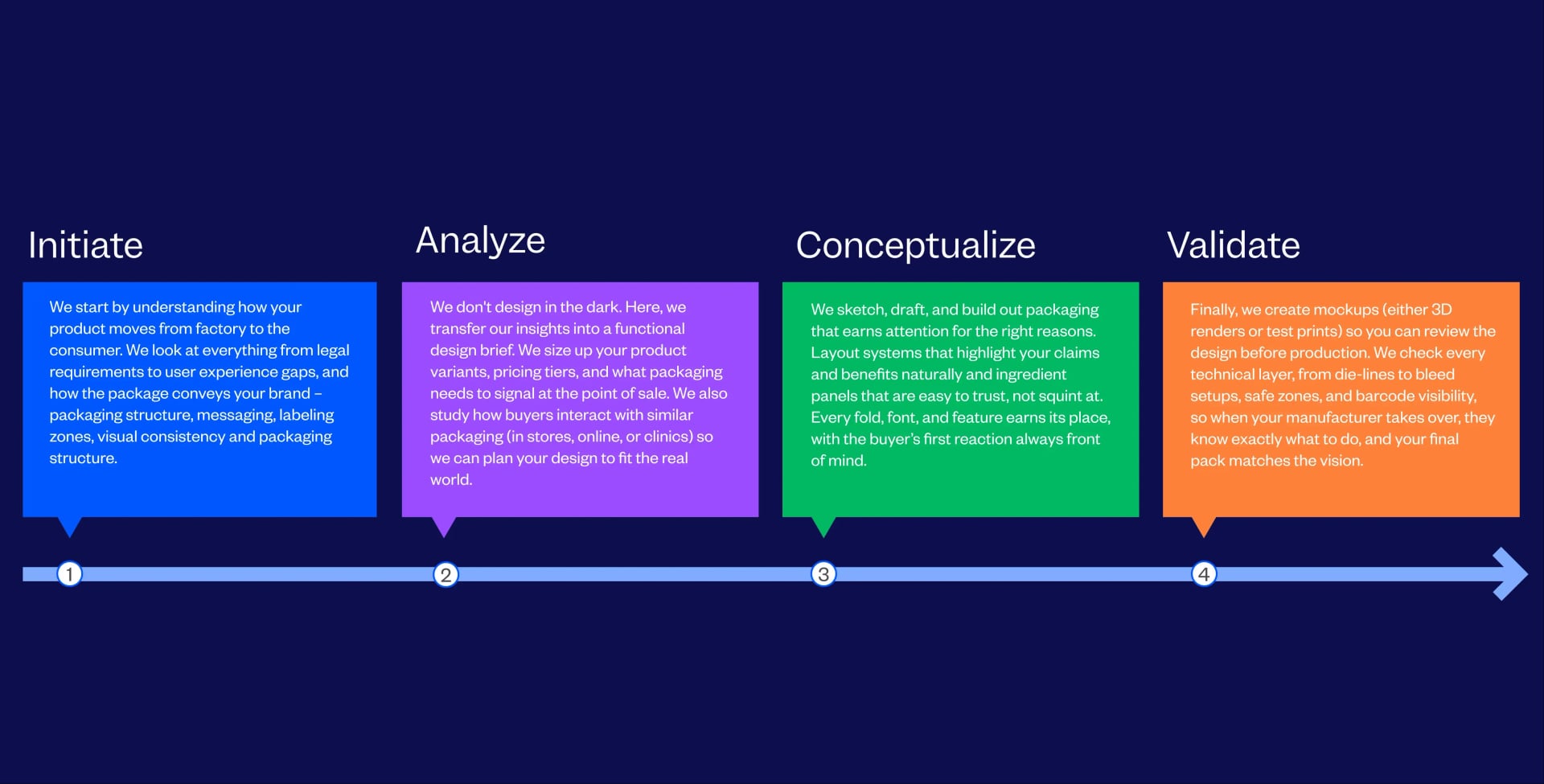 Product Packaging Design Agency Process Followed By Tenet