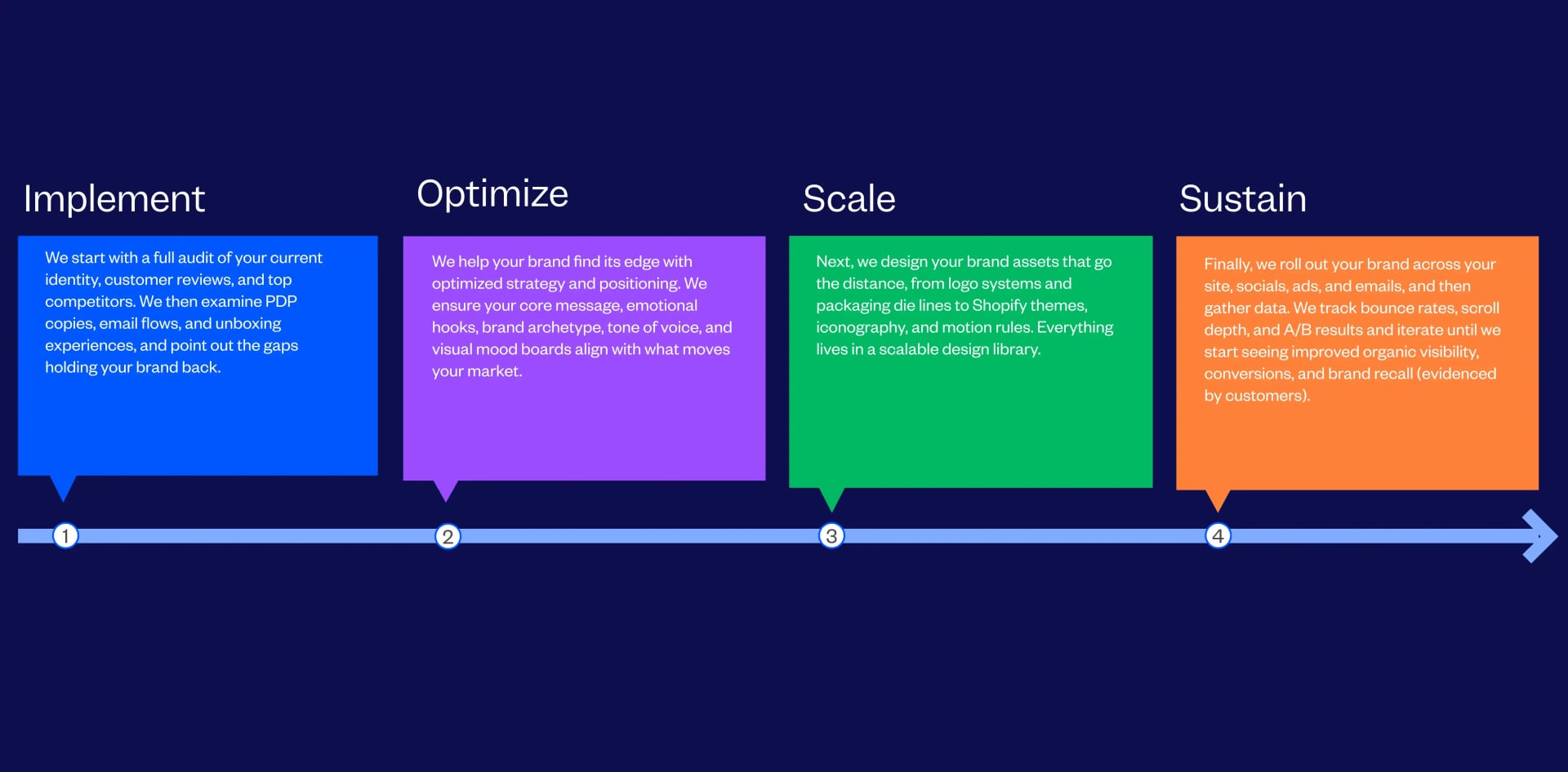 Best D2C Branding Agency Process Followed By Tenet