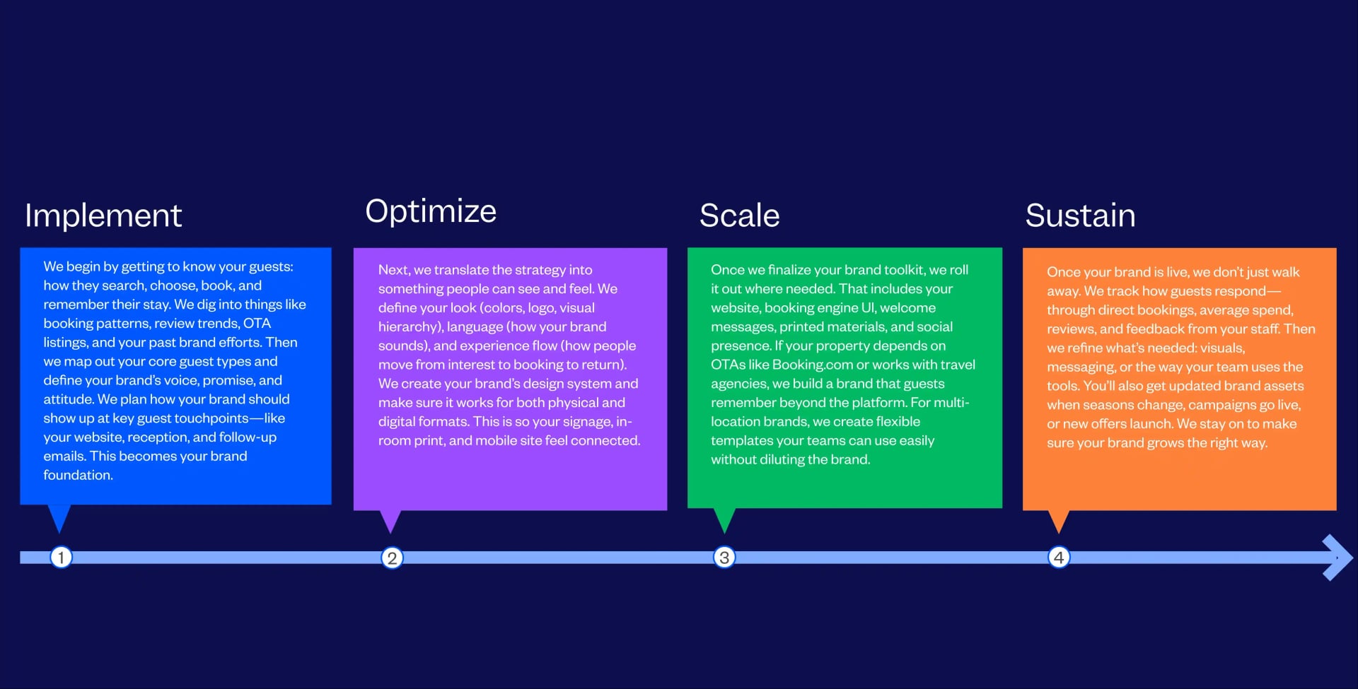 Hospitality Branding Agency Process Followed By Tenet