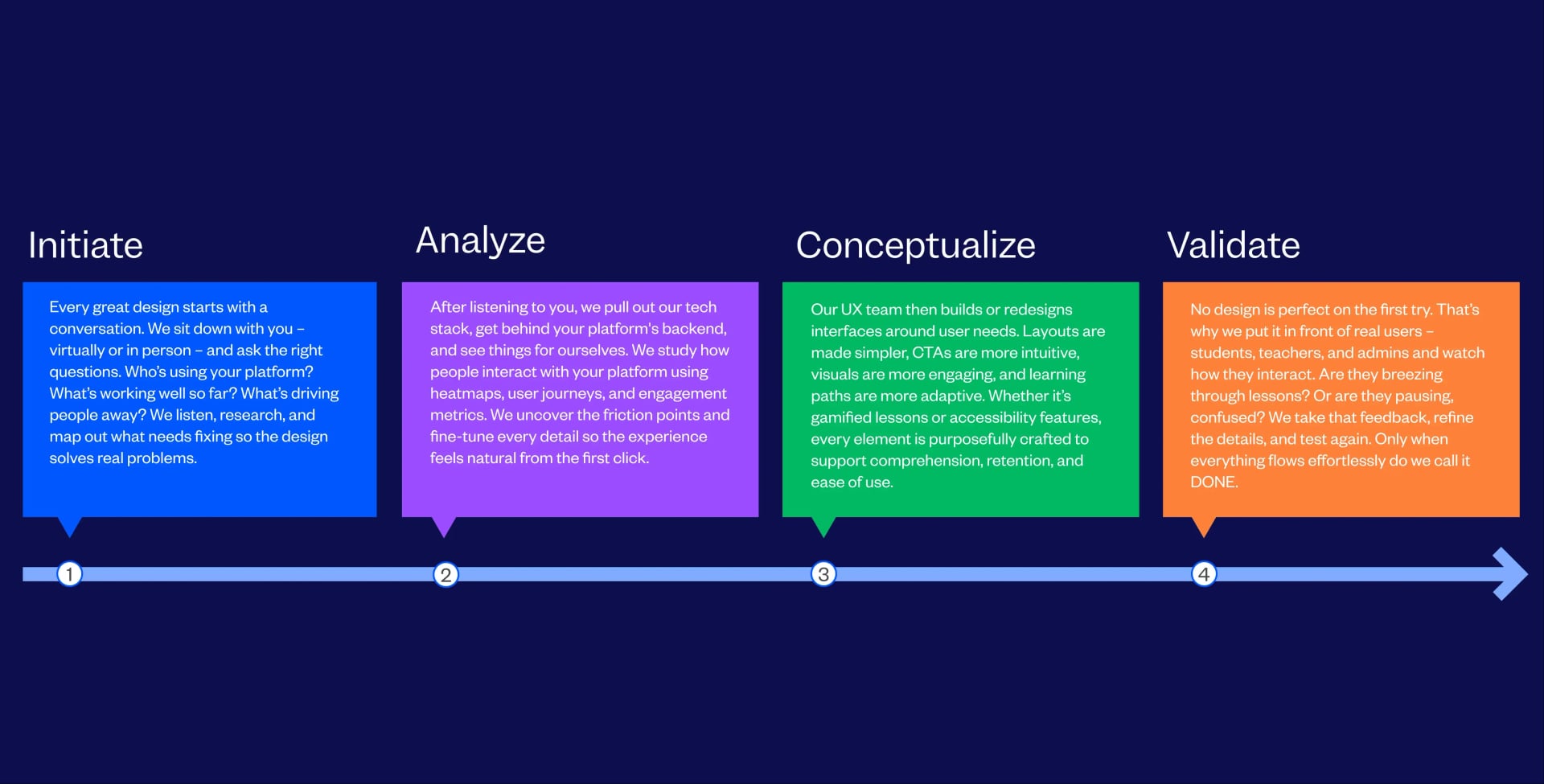 Edtech UI UX Design Services Process Followed By Tenet