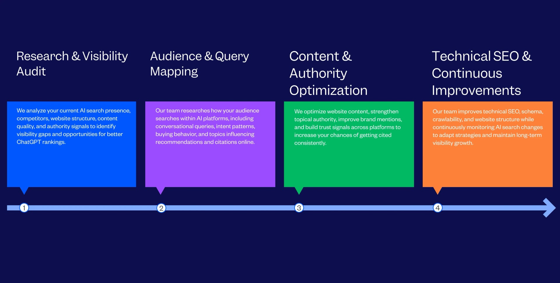 Best ChatGPT SEO Agency For Higher Rankings Process | Tenet