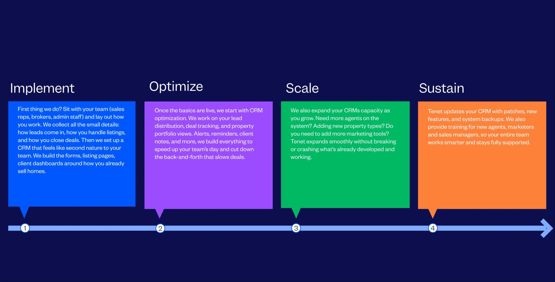 Real Estate CRM Development Services Process Followed By Tenet