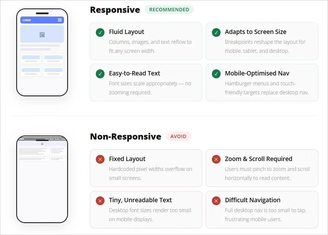 Difference between a responsive and non-responsive design