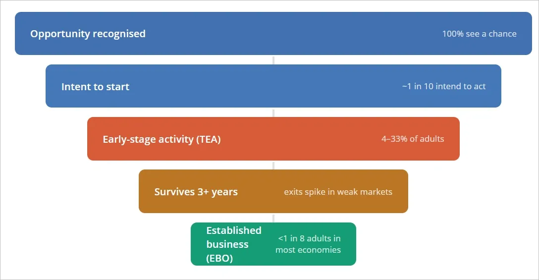 Does thinking it is easy to start a business actually make people start one