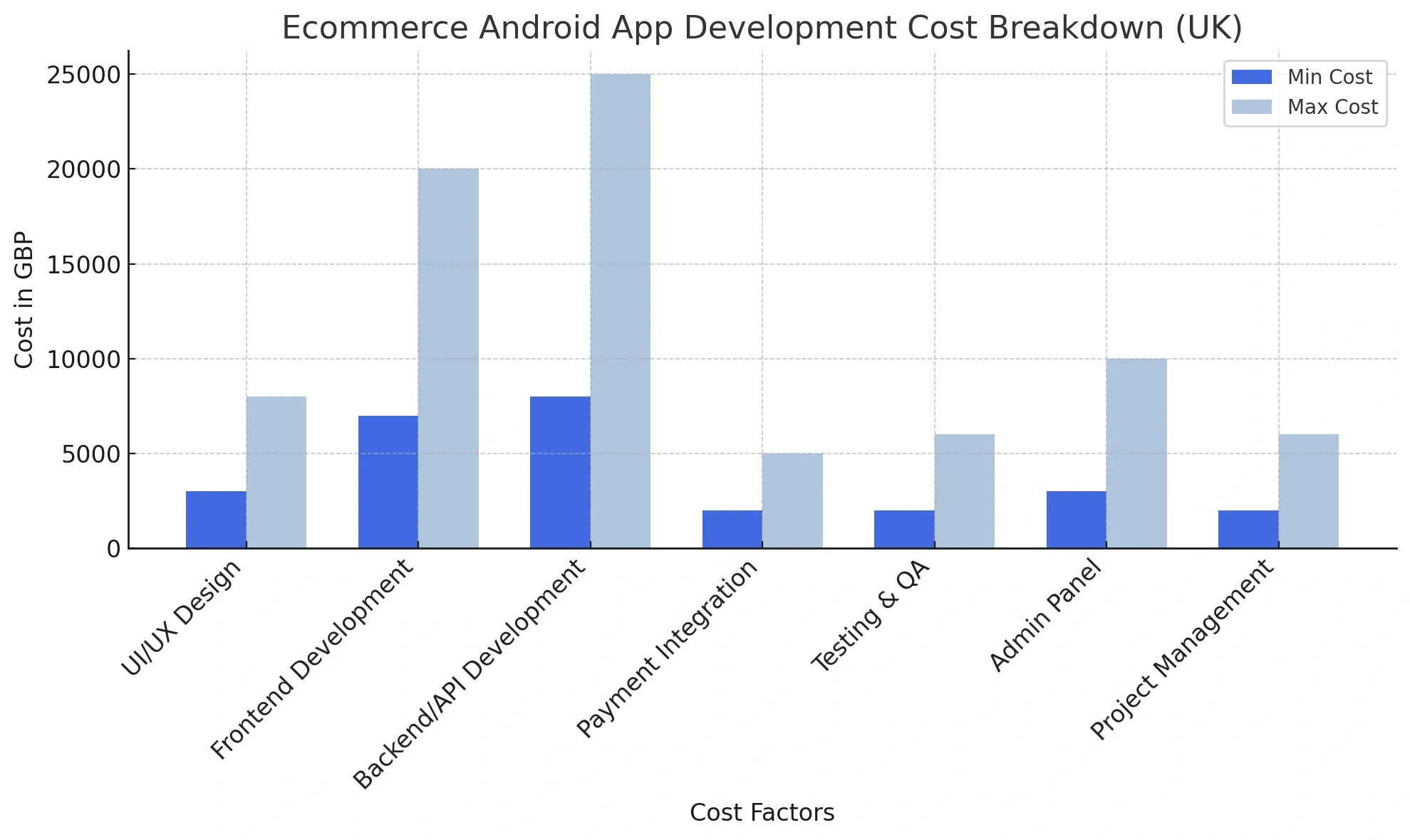 Ecommerce App Development Cost in the UK 1.webp