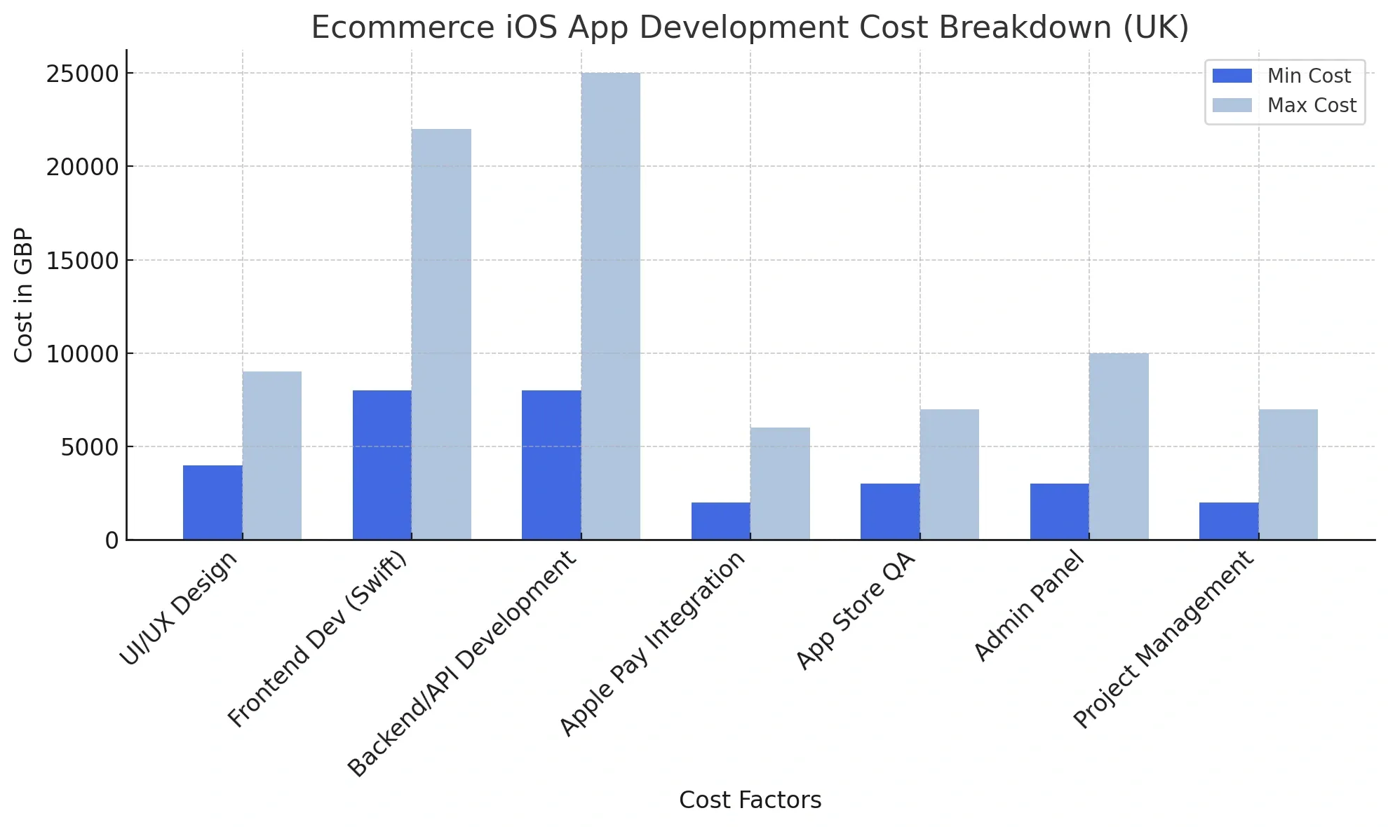 Ecommerce App Development Cost in the UK 2.webp