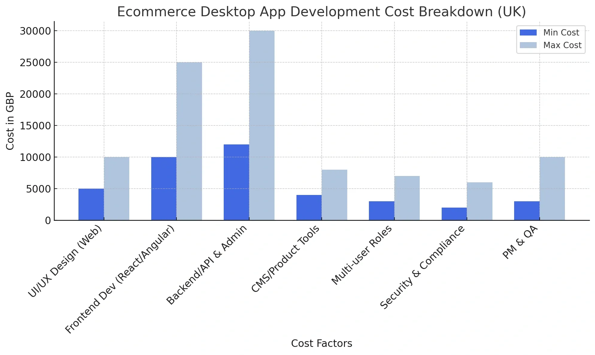 Ecommerce App Development Cost in the UK 3.webp