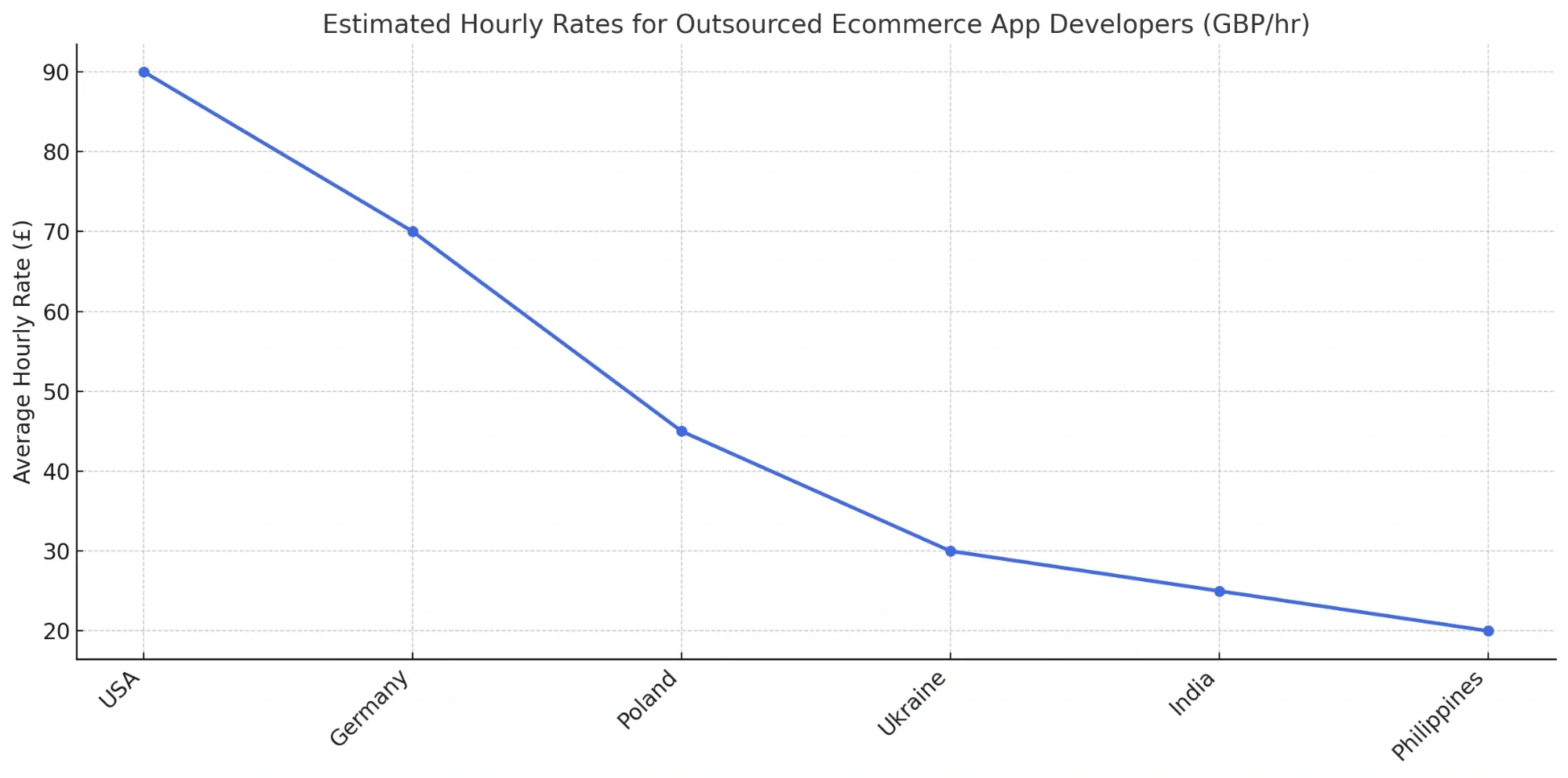 Ecommerce App Development Cost in the UK 4.webp