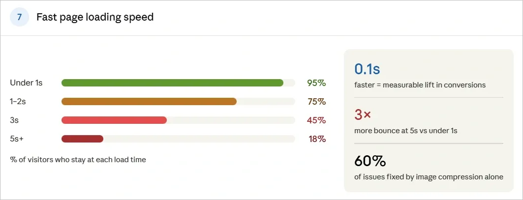 Fast Page Loading Speed
