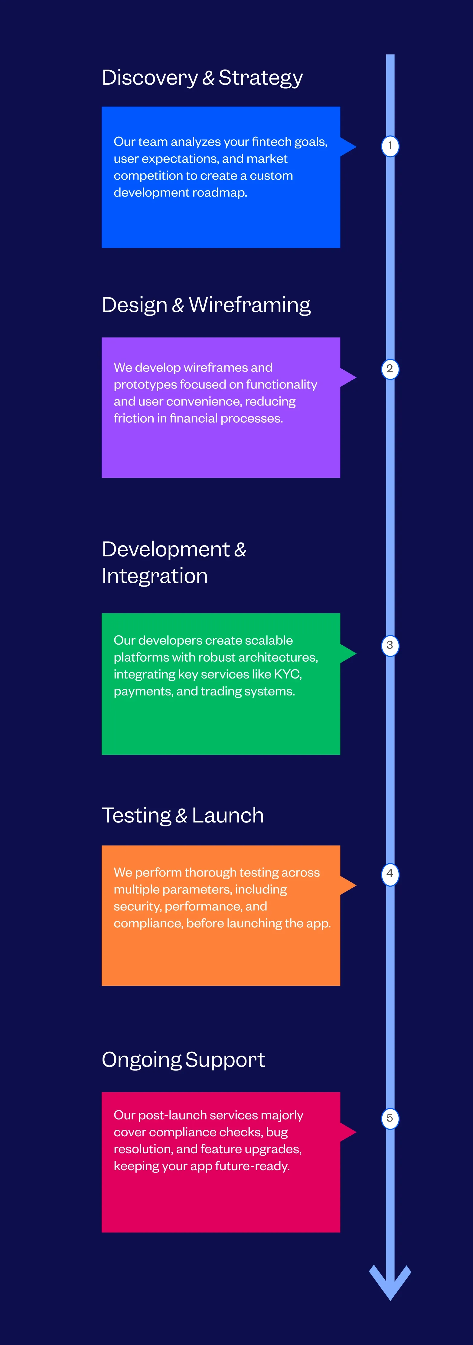 Fintech App Development Company Process Followed by Tenet