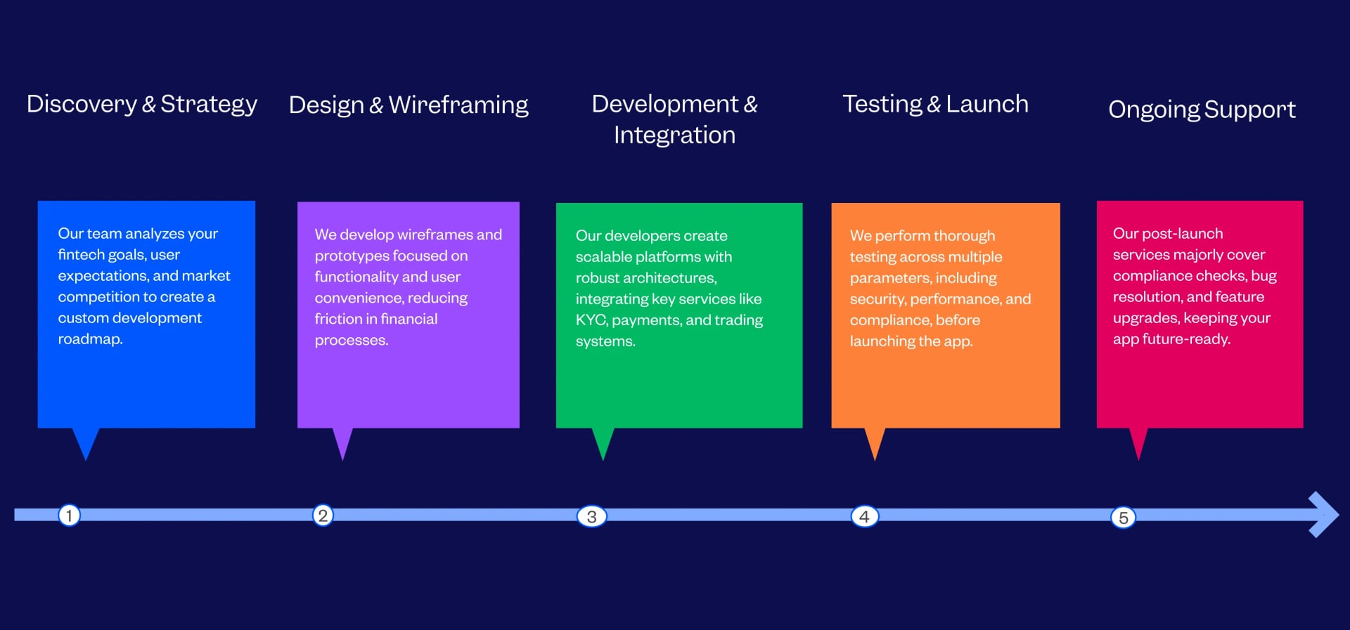 Fintech App Development Company Process Followed by Tenet