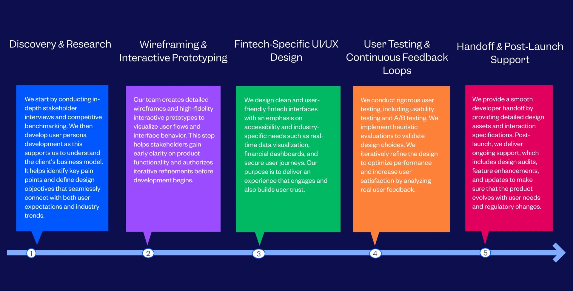 Fintech Design Agency Process Followed By Tenet