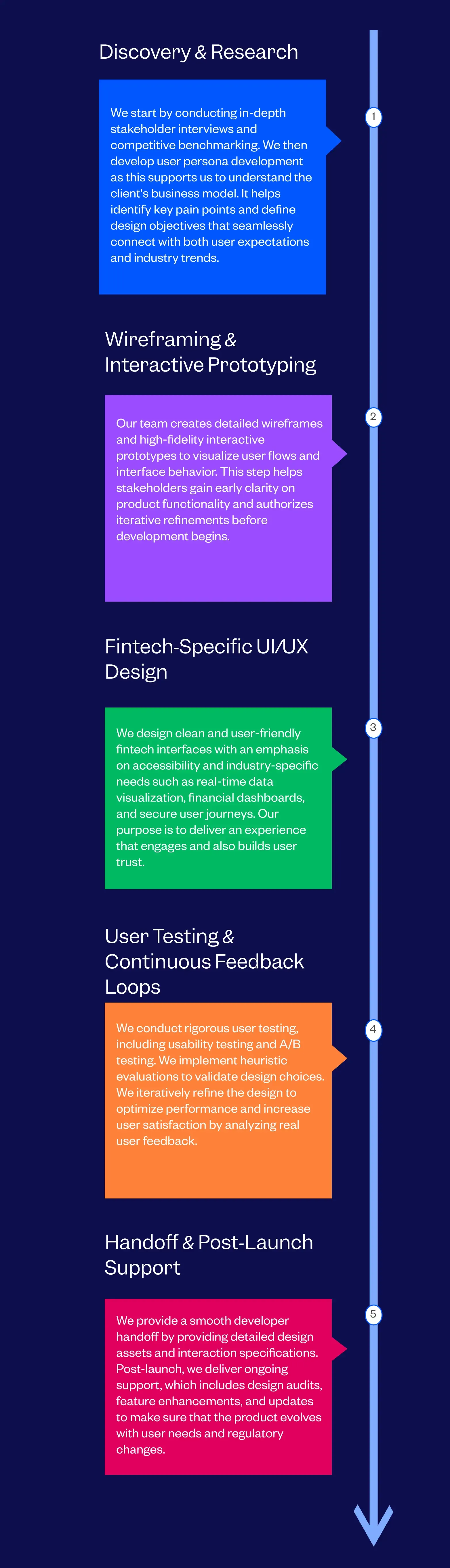 Fintech Design Agency Process Followed By Tenet