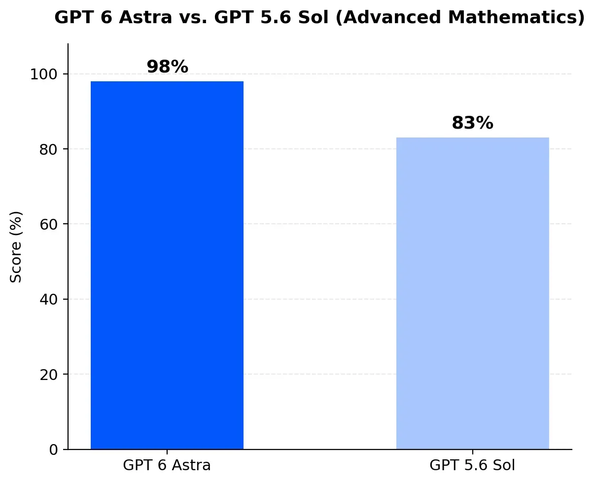 GPT 6 Astra vs GPT 5.6(Advanced Mathematics)