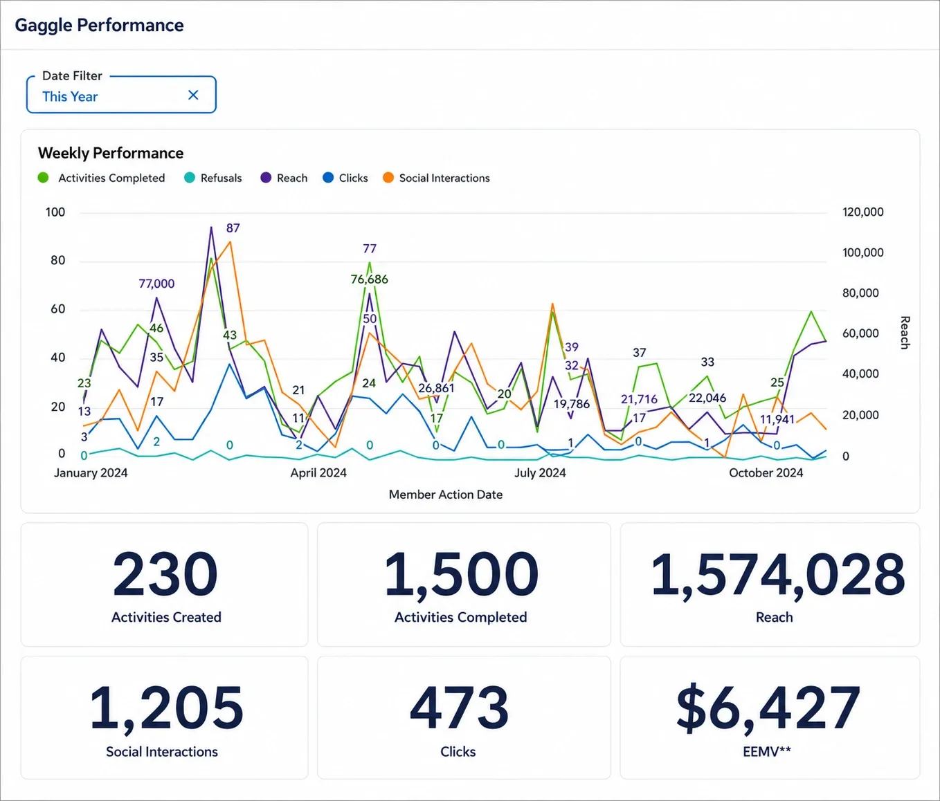 Gaggle Performance