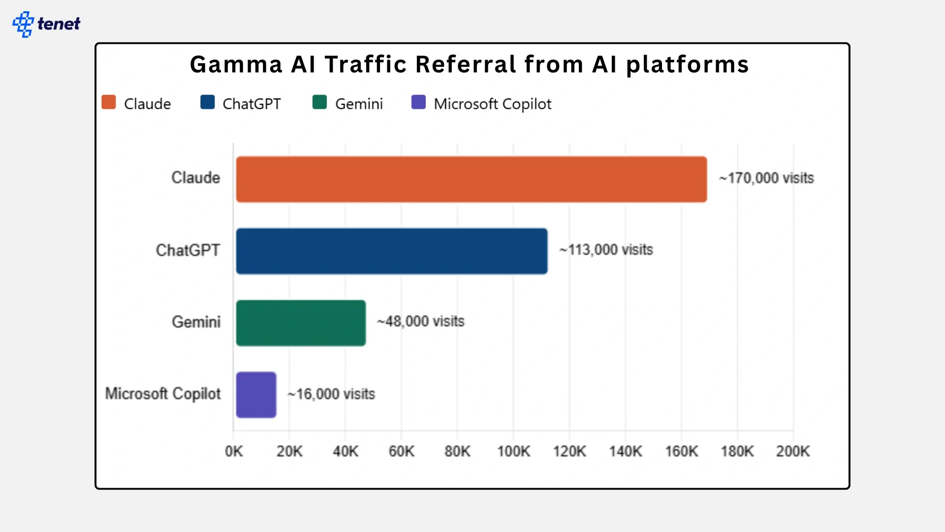Gamma AI traffic referral from AI platforms