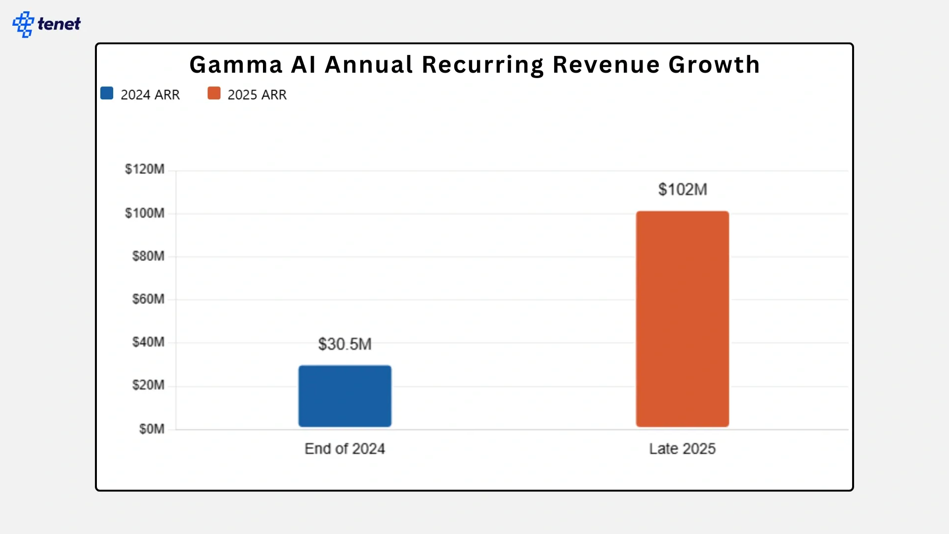 Gamma AI Annual recurring revenue growth
