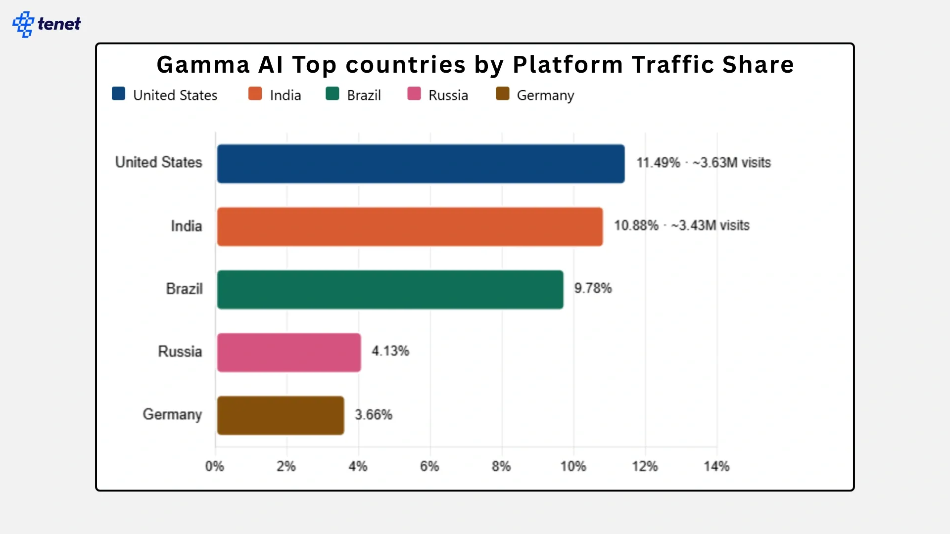 Gamma AI Top countries by platform traffic share