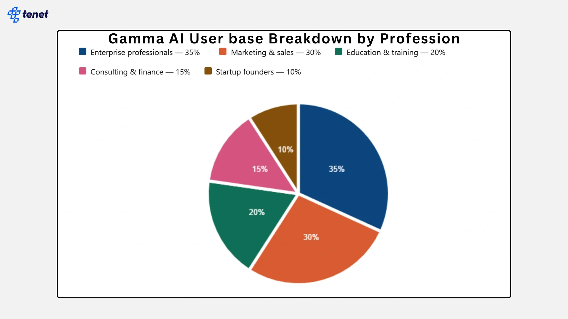 Gamma AI user base breakdown by profession