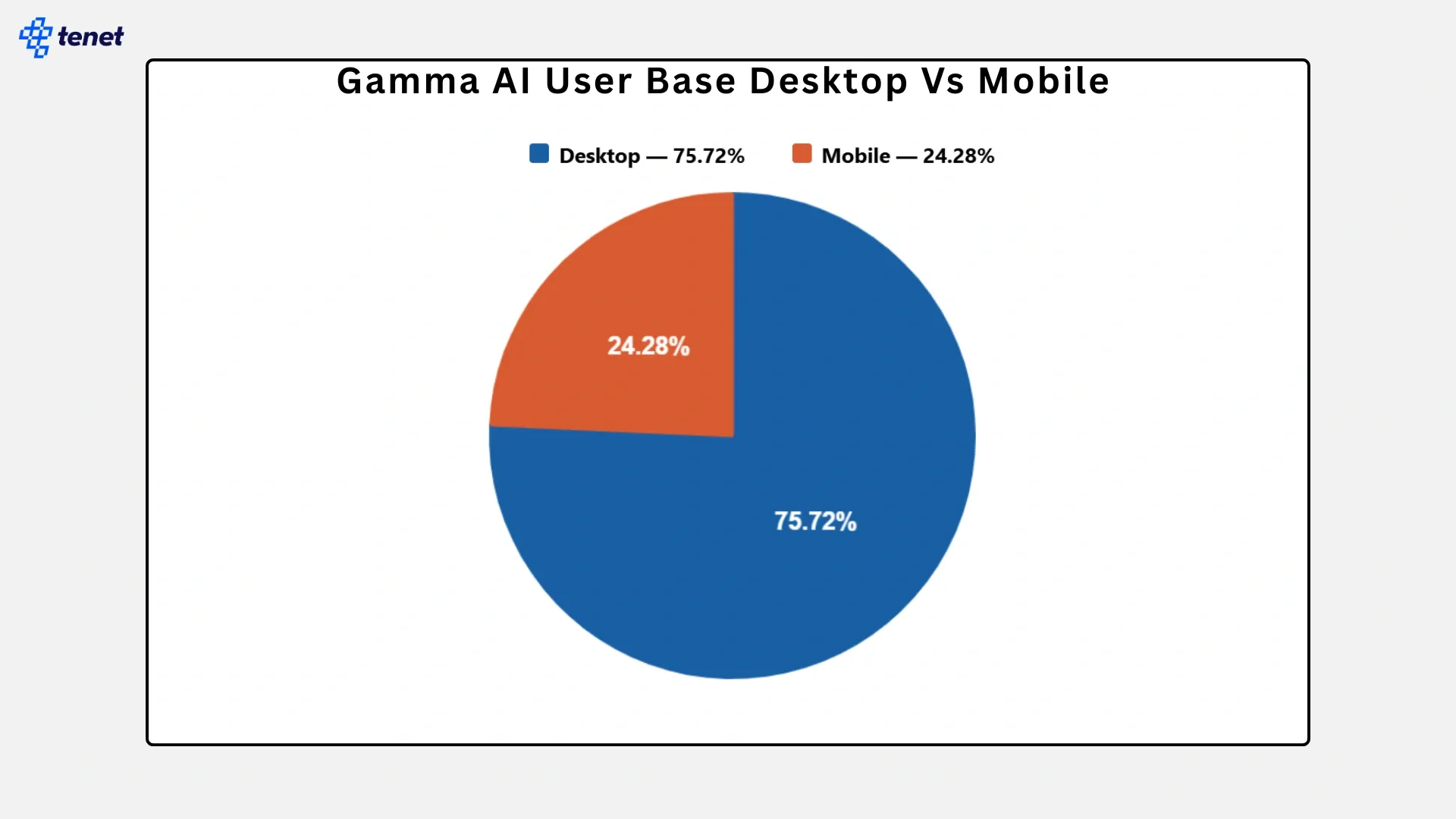 Gamma AI user base desktop vs mobile