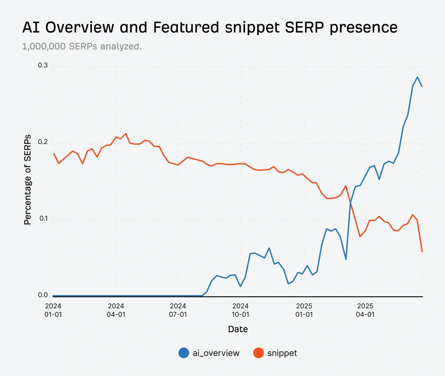 Google SERP (spam or ranking system) update