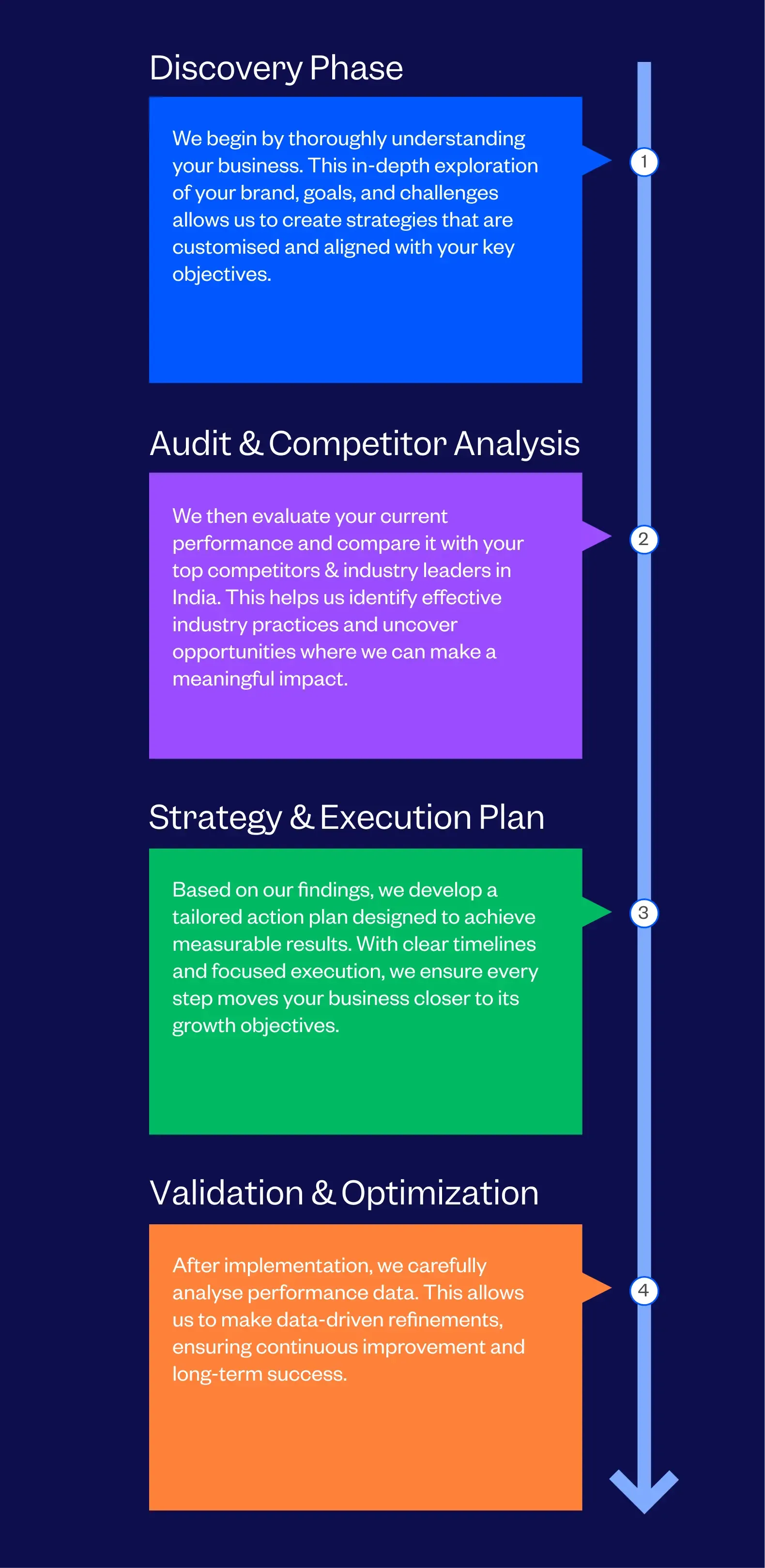 Growth Marketing Agency in India Process Followed By Tenet