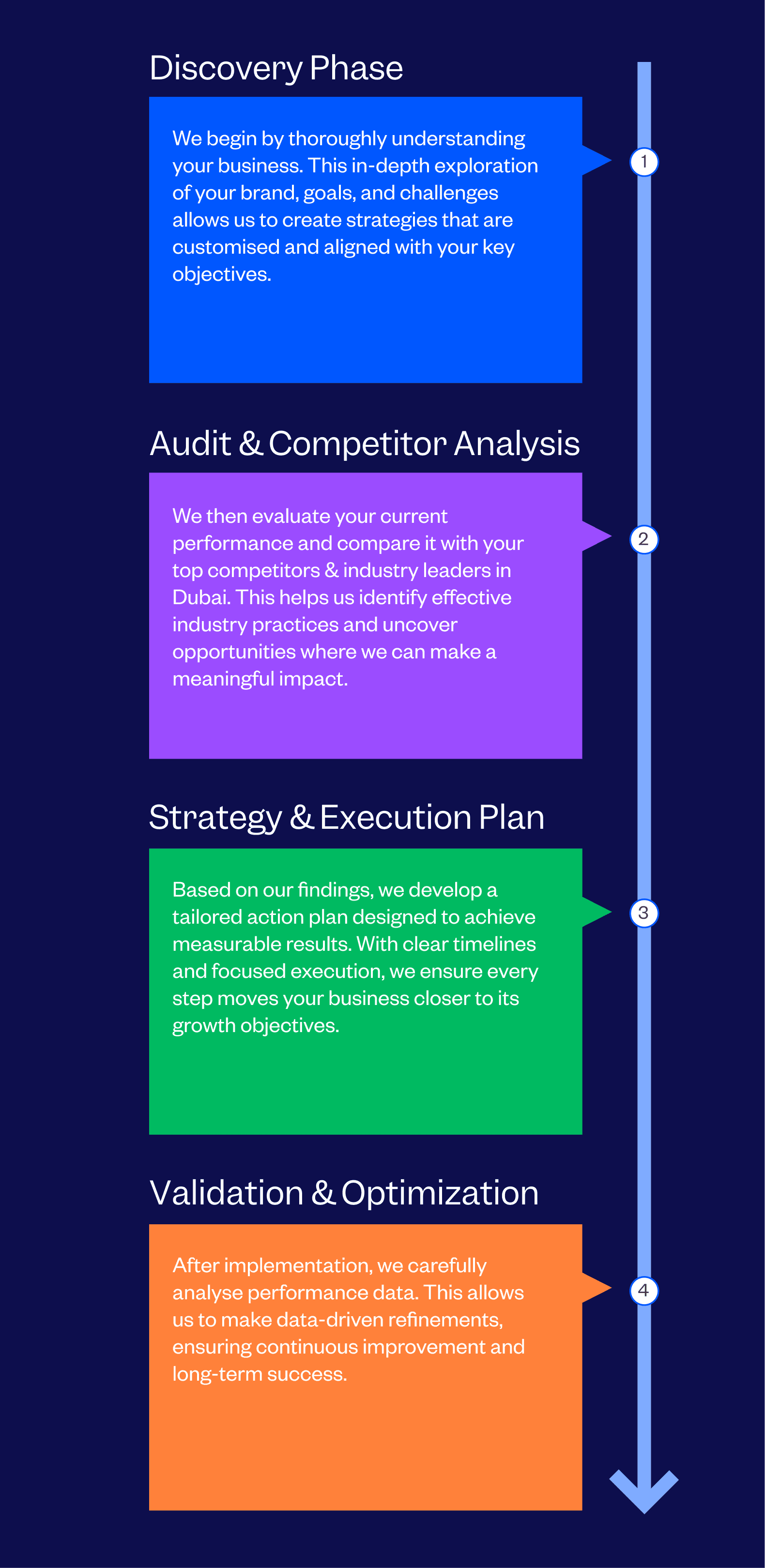 Growth Marketing Agency in Dubai, UAE Process Followed By Tenet