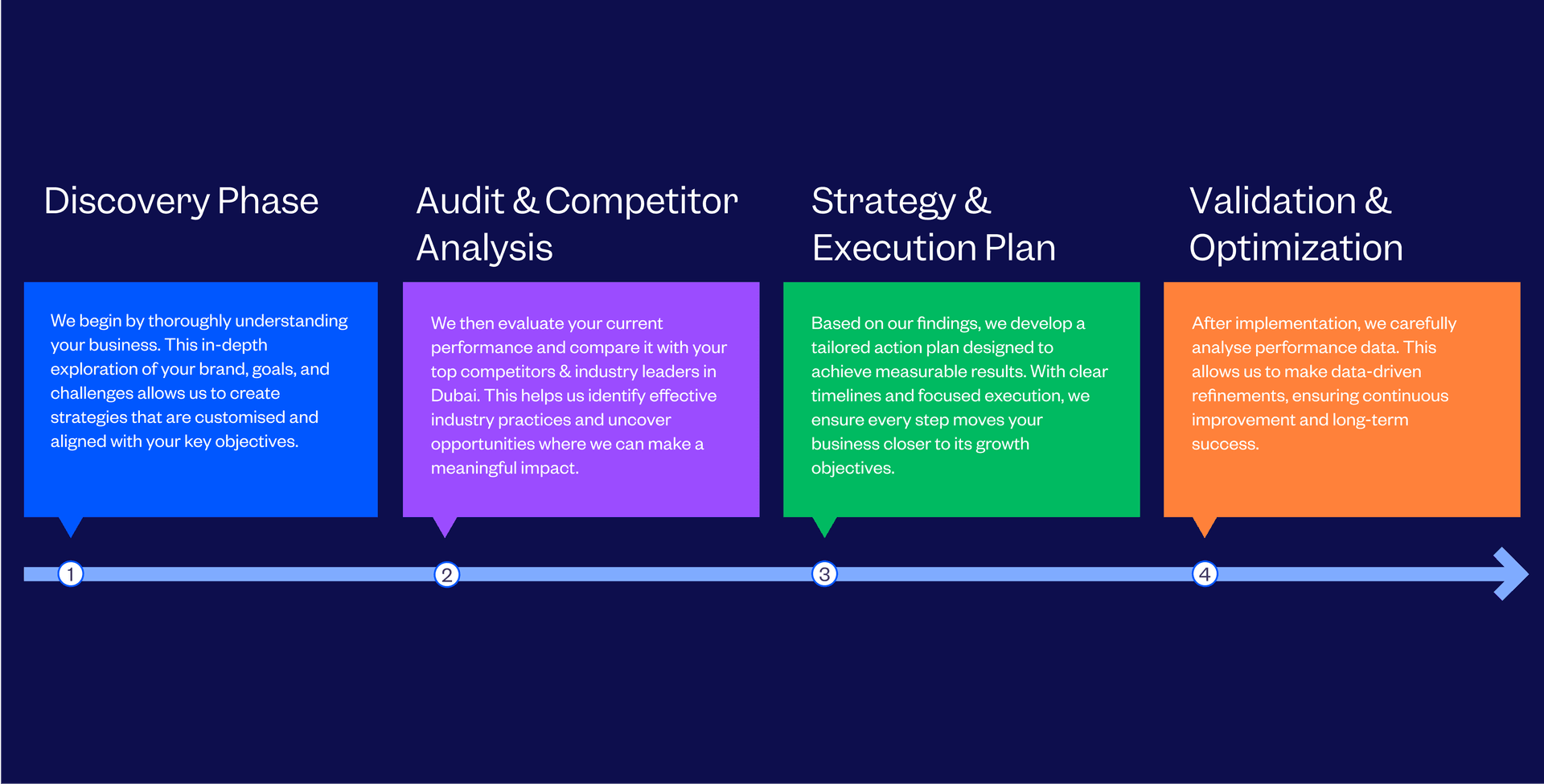 Growth Marketing Agency in Dubai, UAE Process Followed By Tenet