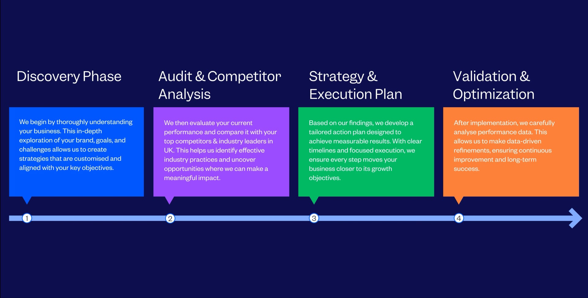 Growth Marketing Agency in London, UK Process Followed By Tenet