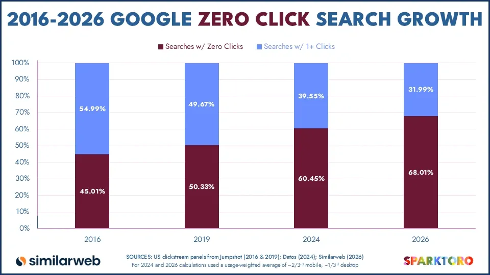 Growth of zero-click searches and AI-powered results