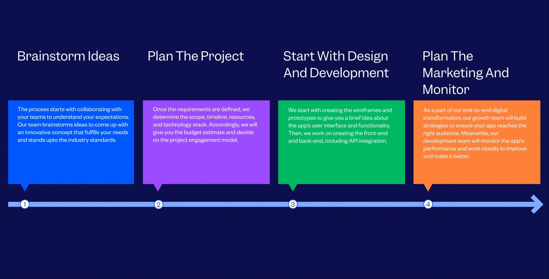 Leading Healthcare App Development Company Process Followed By Tenet