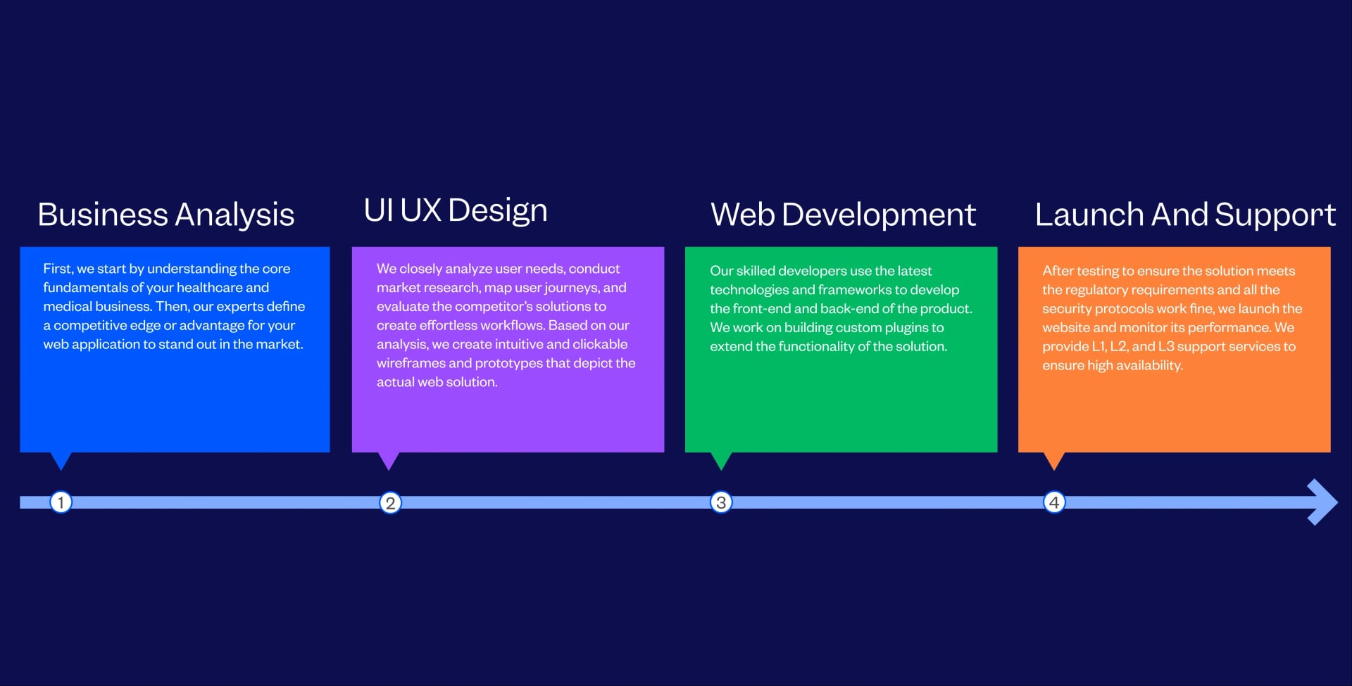 The Strategy Behind Our Healthcare Web Projects Process Followed by Tenet