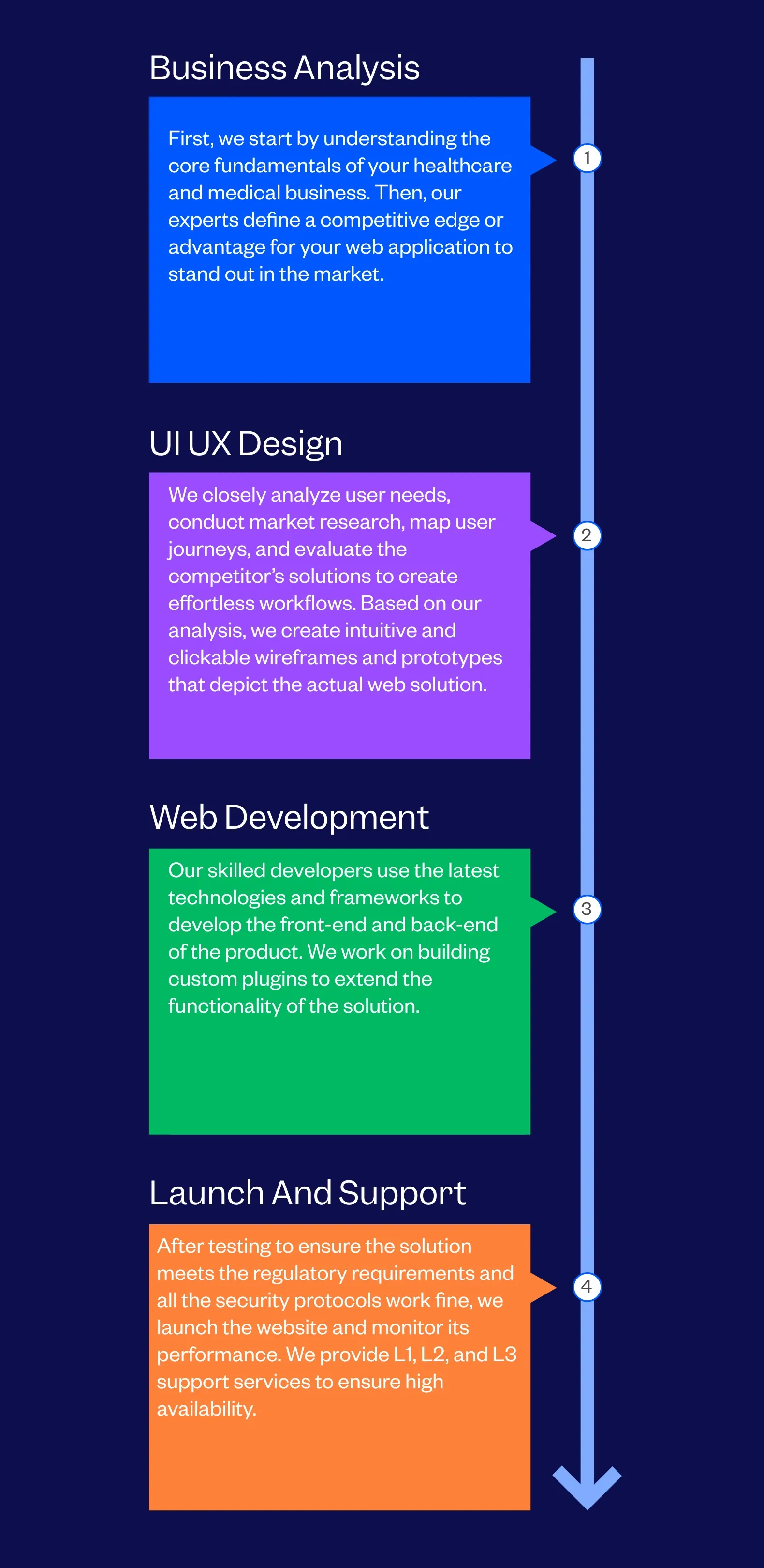 The Strategy Behind Our Healthcare Web Projects Process Followed by Tenet