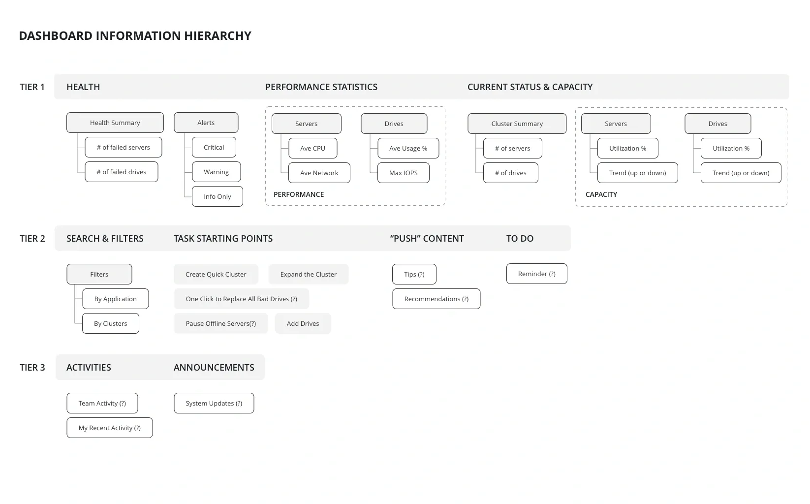 Ignoring information hierarchy